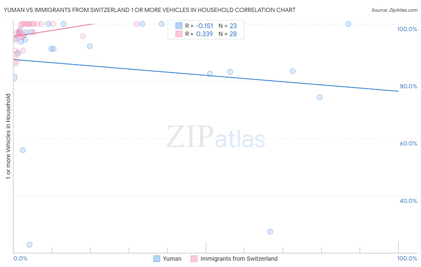 Yuman vs Immigrants from Switzerland 1 or more Vehicles in Household