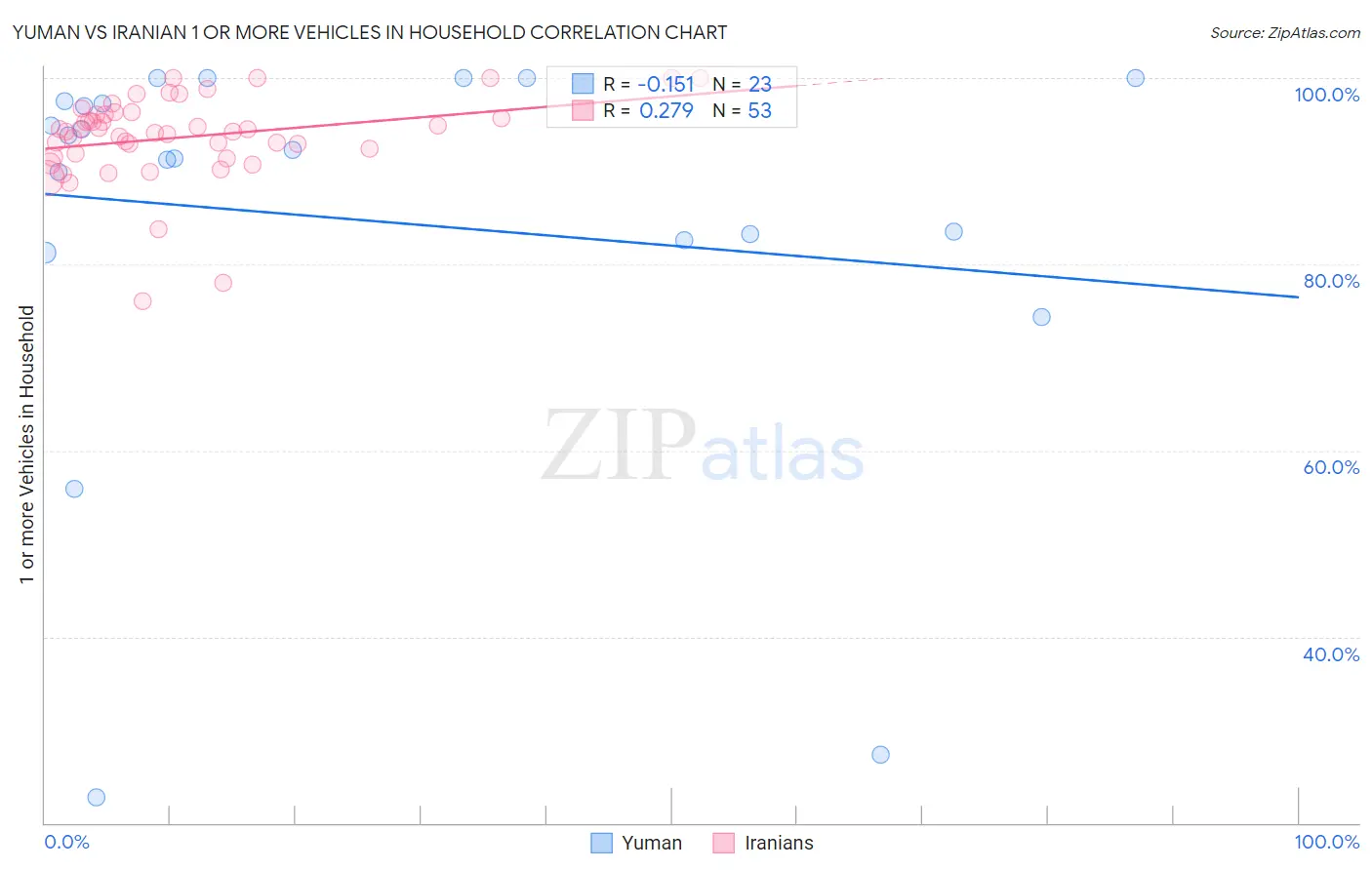 Yuman vs Iranian 1 or more Vehicles in Household