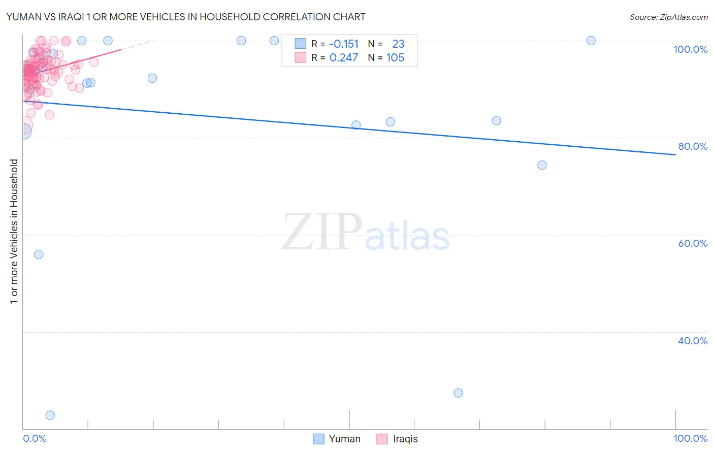 Yuman vs Iraqi 1 or more Vehicles in Household