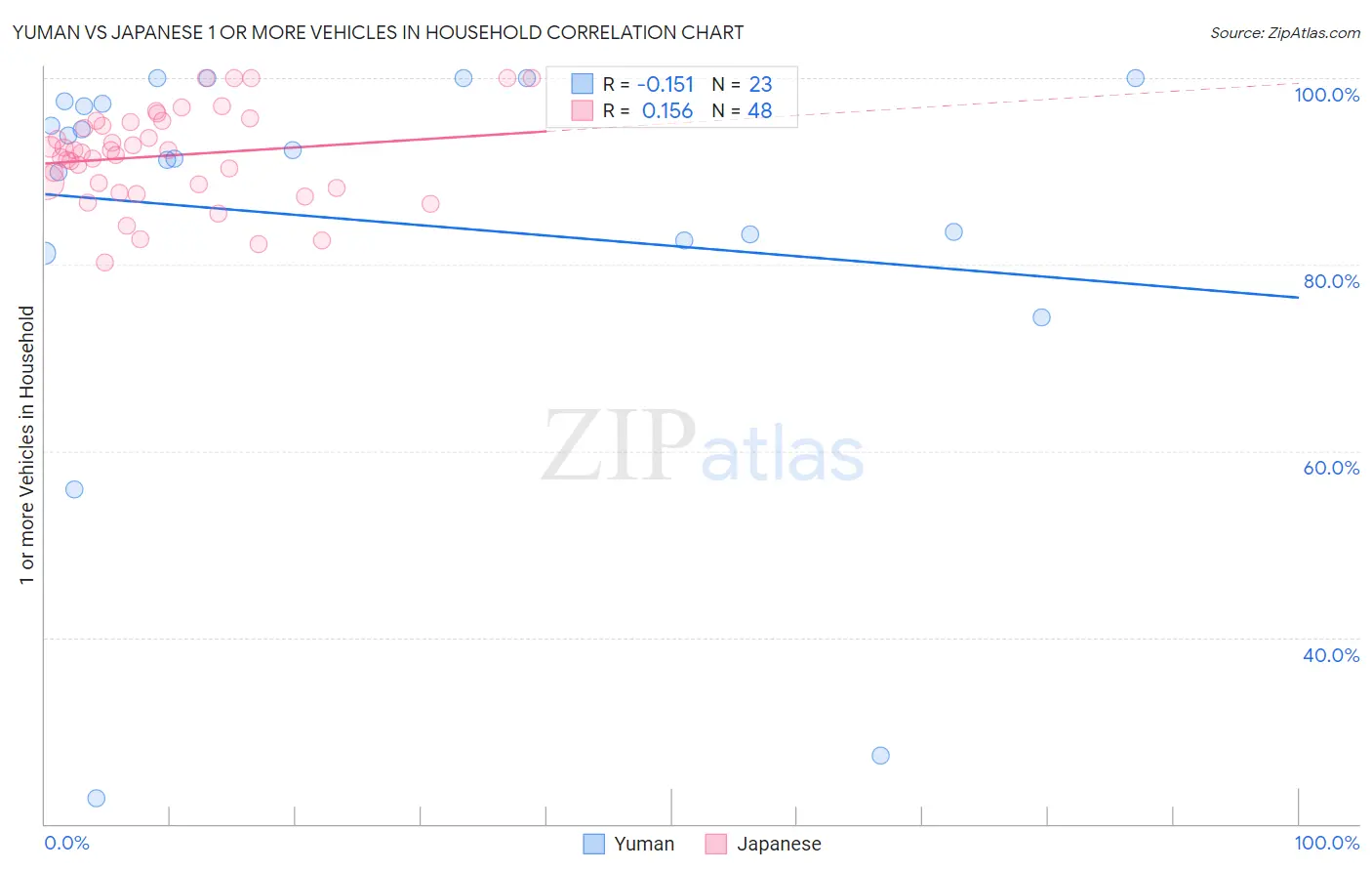 Yuman vs Japanese 1 or more Vehicles in Household