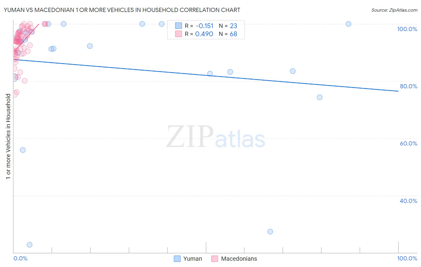 Yuman vs Macedonian 1 or more Vehicles in Household