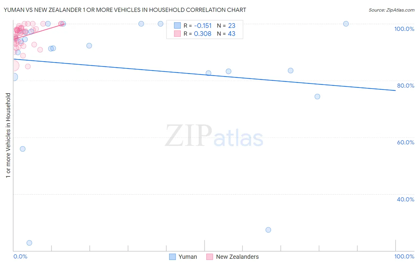 Yuman vs New Zealander 1 or more Vehicles in Household