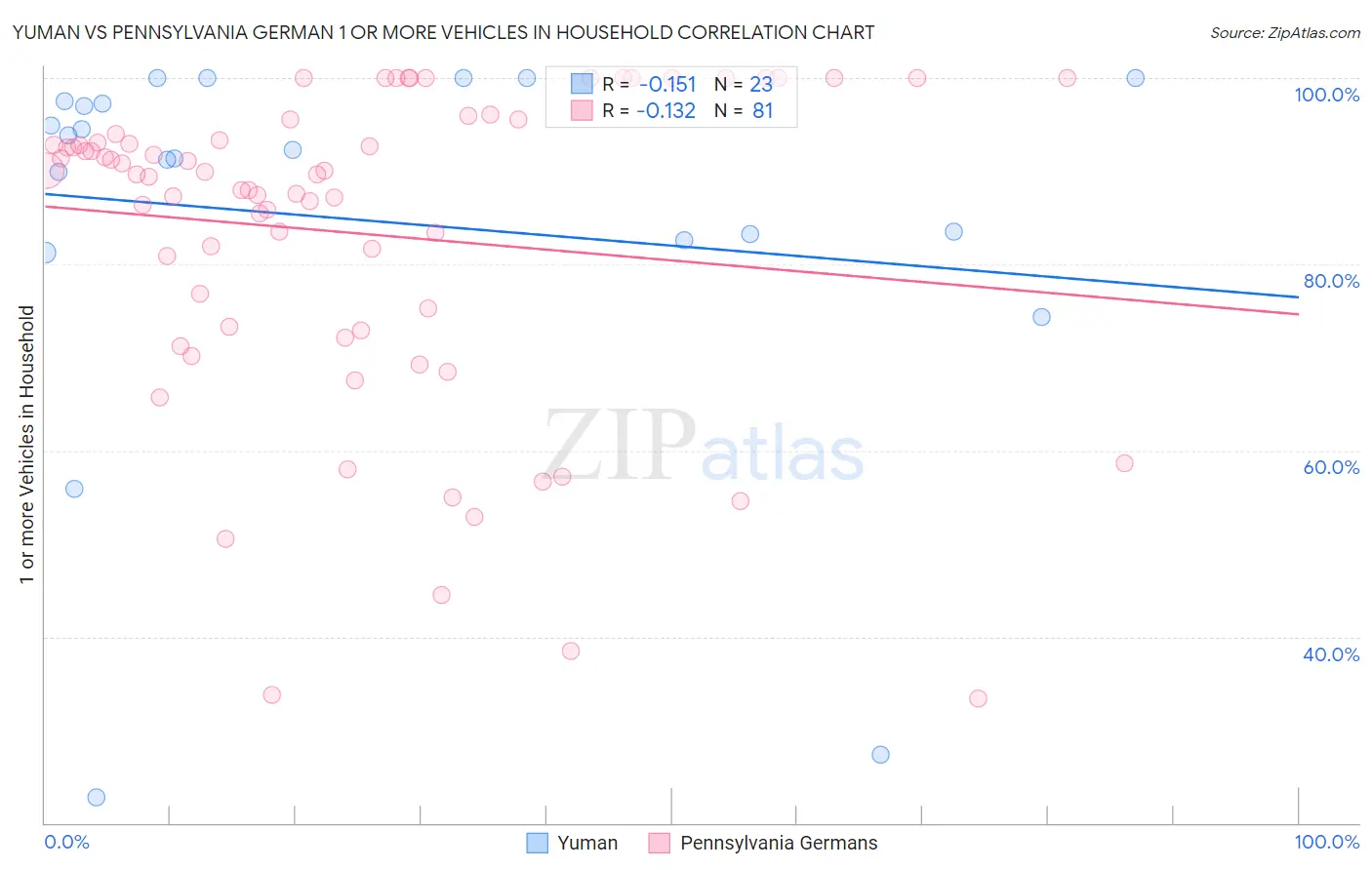 Yuman vs Pennsylvania German 1 or more Vehicles in Household