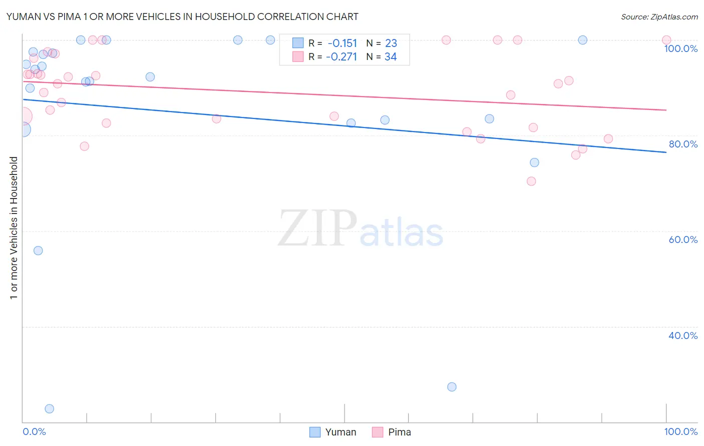 Yuman vs Pima 1 or more Vehicles in Household