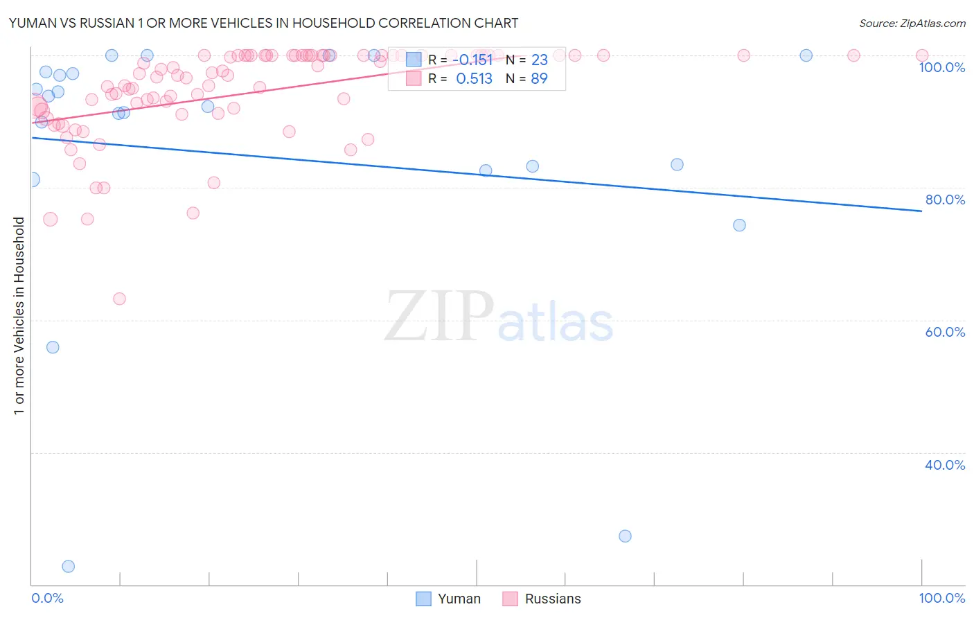 Yuman vs Russian 1 or more Vehicles in Household