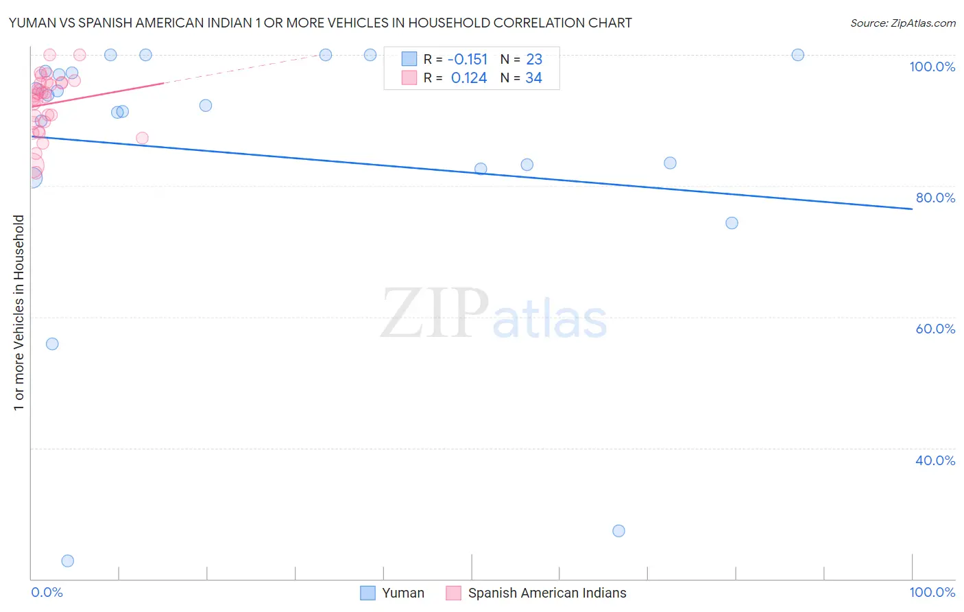 Yuman vs Spanish American Indian 1 or more Vehicles in Household