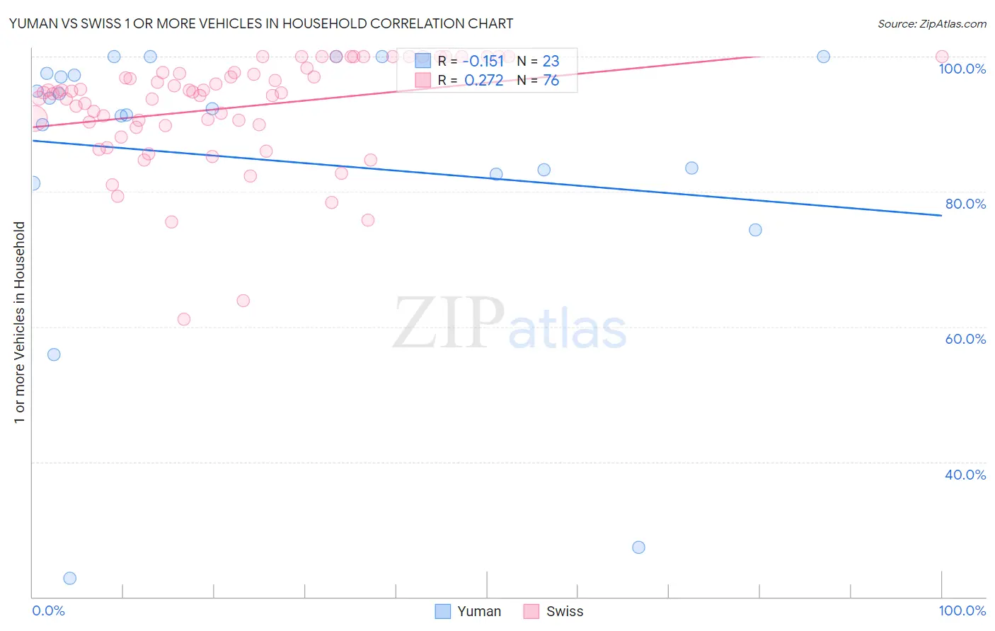 Yuman vs Swiss 1 or more Vehicles in Household