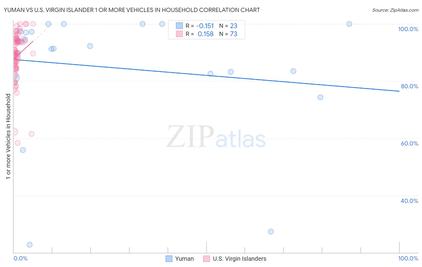 Yuman vs U.S. Virgin Islander 1 or more Vehicles in Household