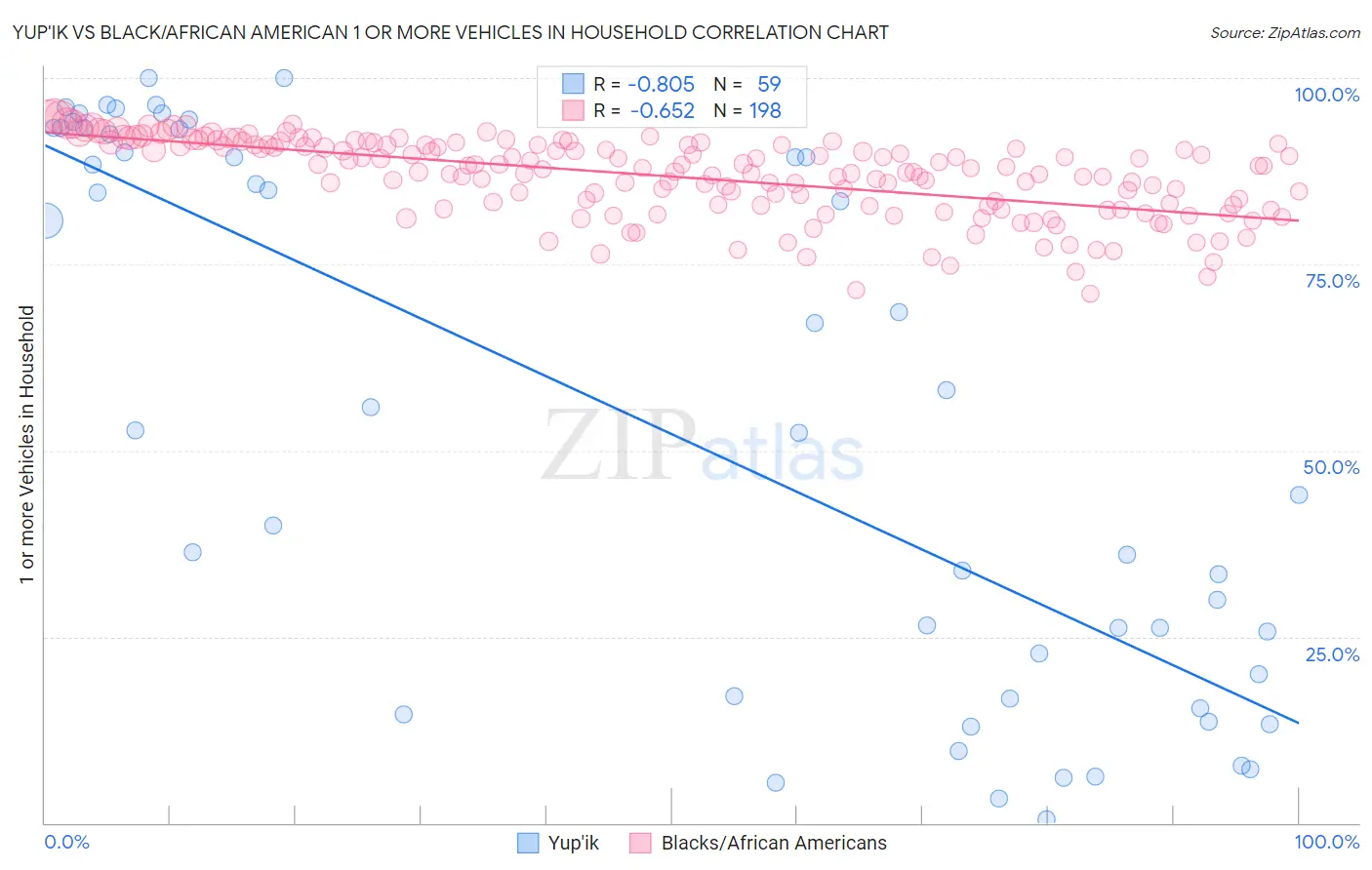 Yup'ik vs Black/African American 1 or more Vehicles in Household