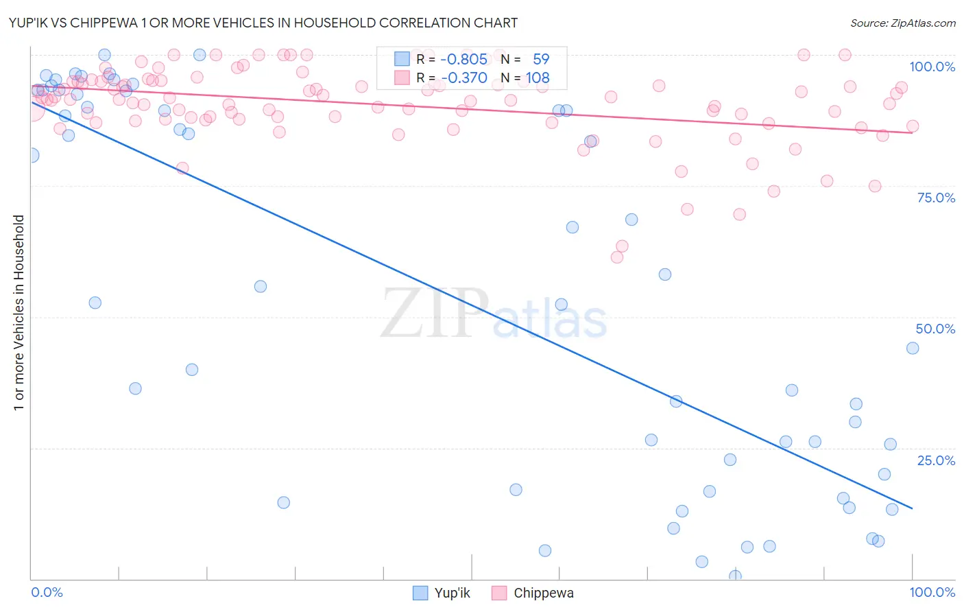 Yup'ik vs Chippewa 1 or more Vehicles in Household