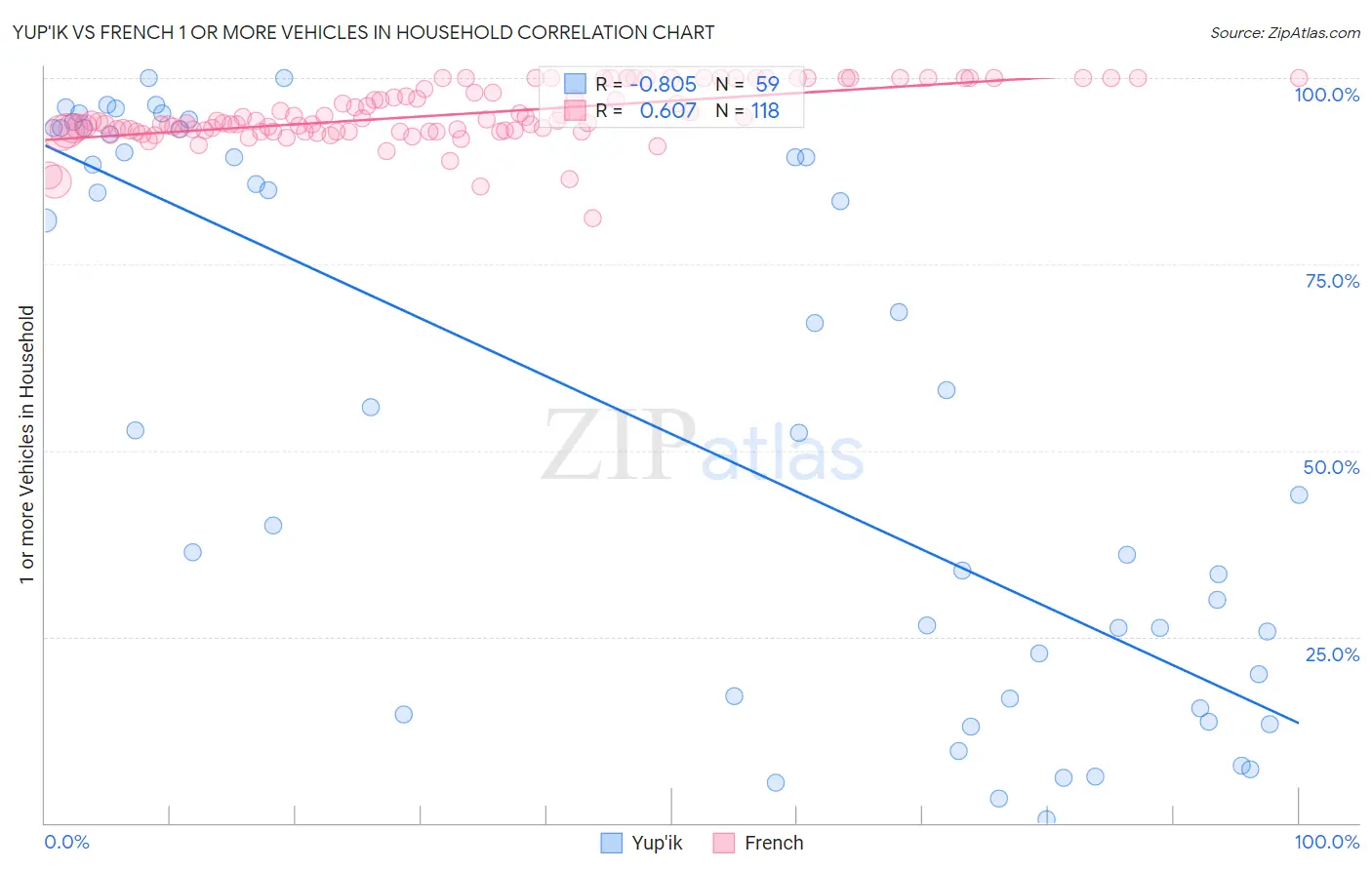 Yup'ik vs French 1 or more Vehicles in Household