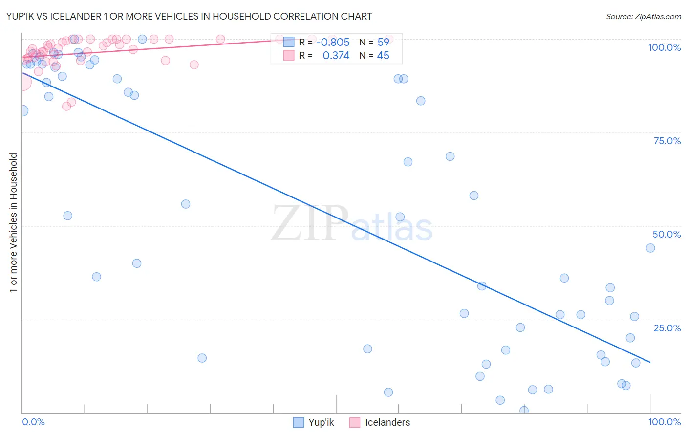 Yup'ik vs Icelander 1 or more Vehicles in Household