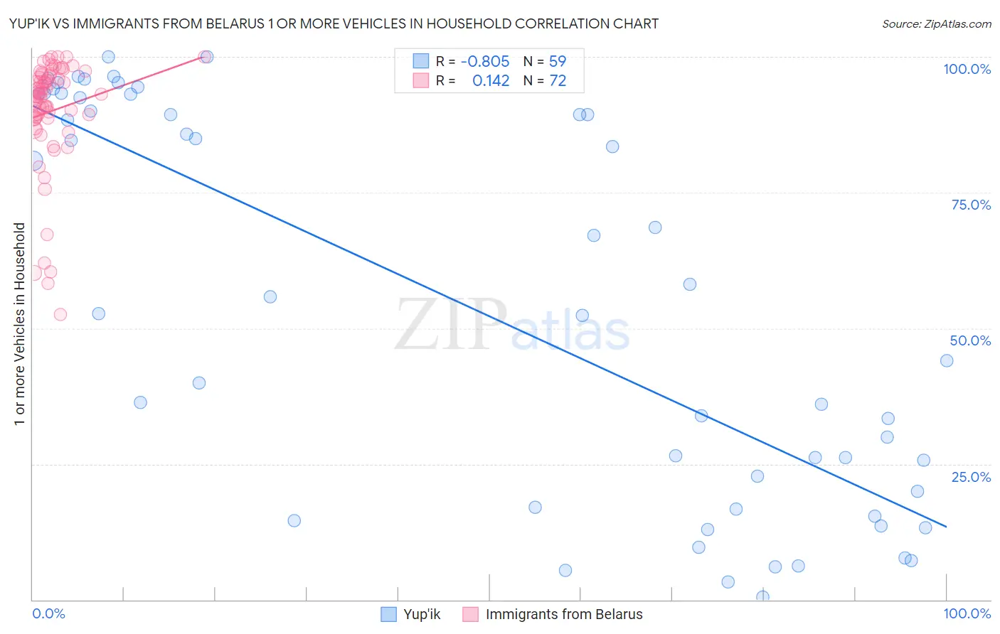 Yup'ik vs Immigrants from Belarus 1 or more Vehicles in Household