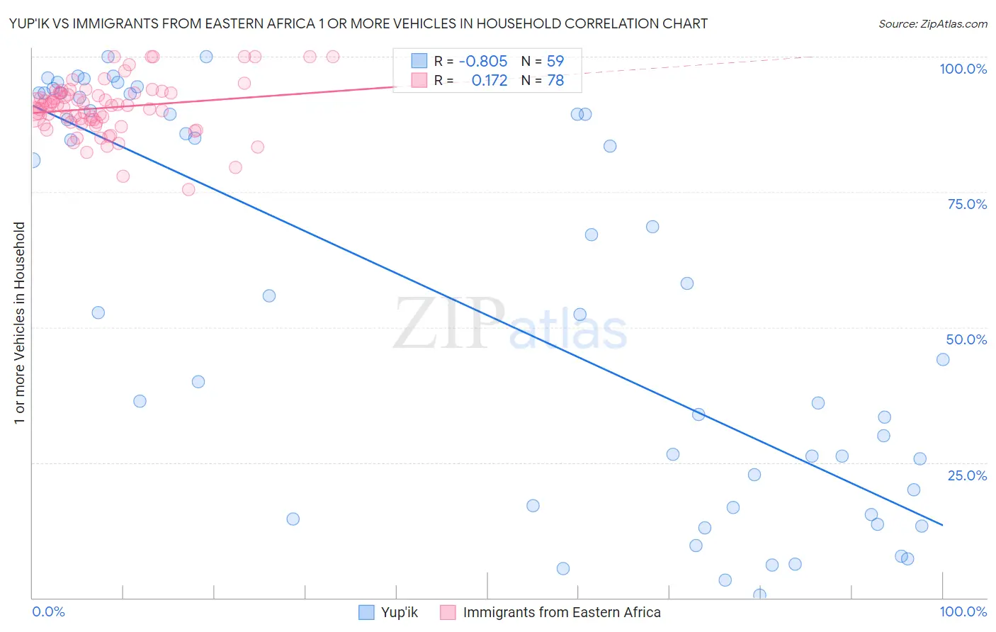 Yup'ik vs Immigrants from Eastern Africa 1 or more Vehicles in Household