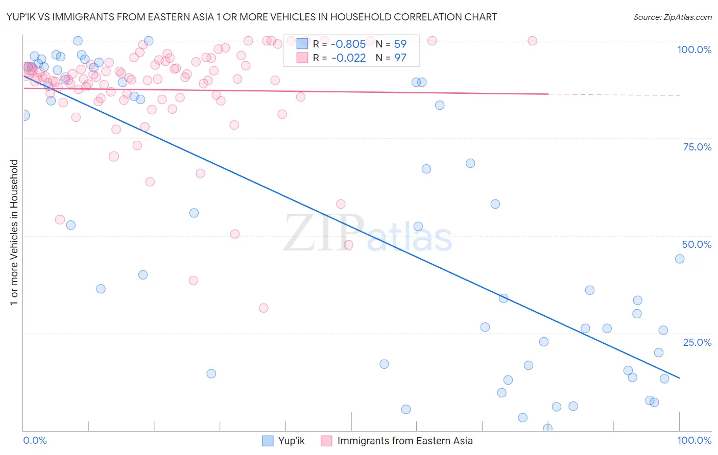 Yup'ik vs Immigrants from Eastern Asia 1 or more Vehicles in Household