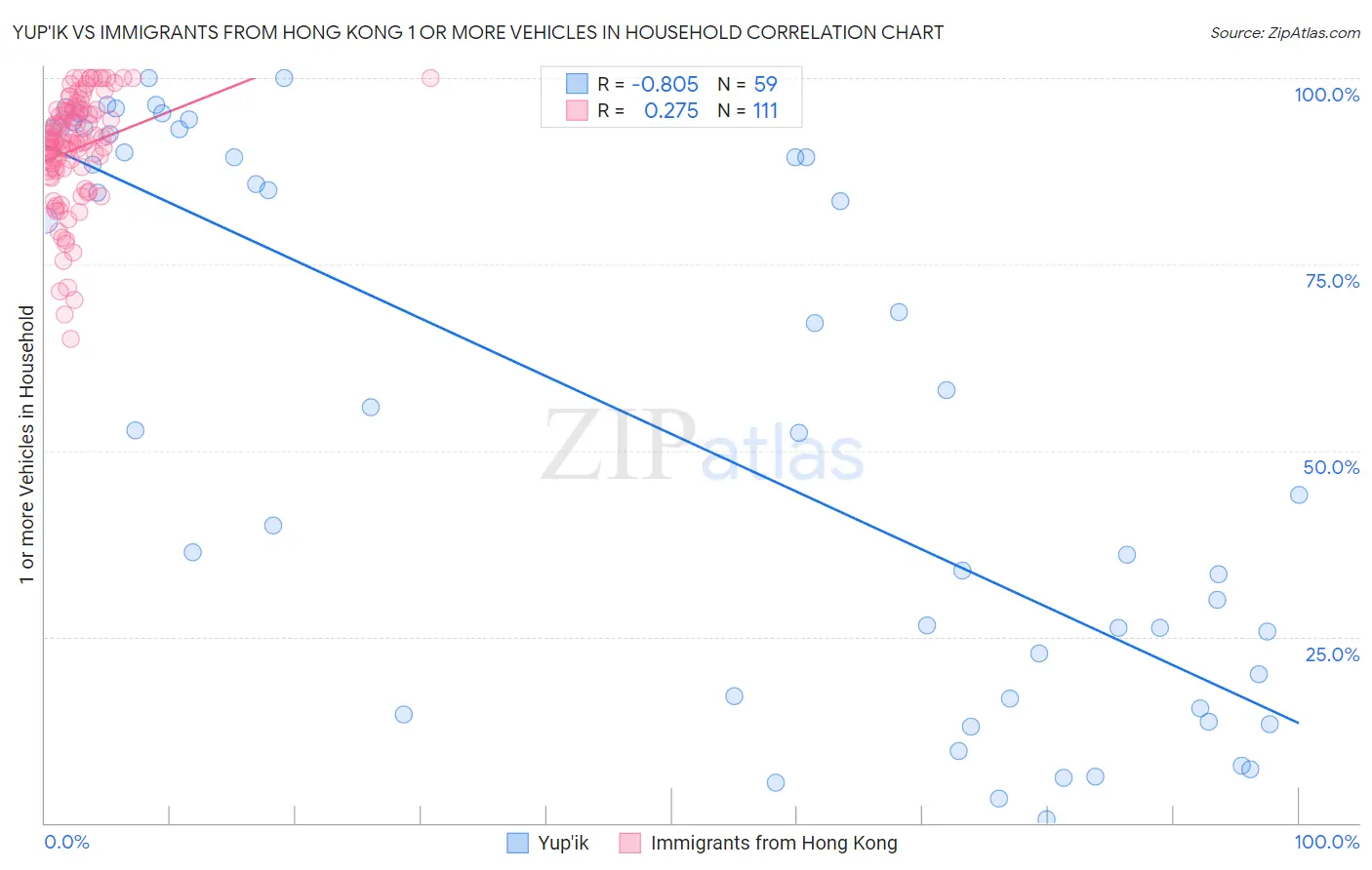 Yup'ik vs Immigrants from Hong Kong 1 or more Vehicles in Household