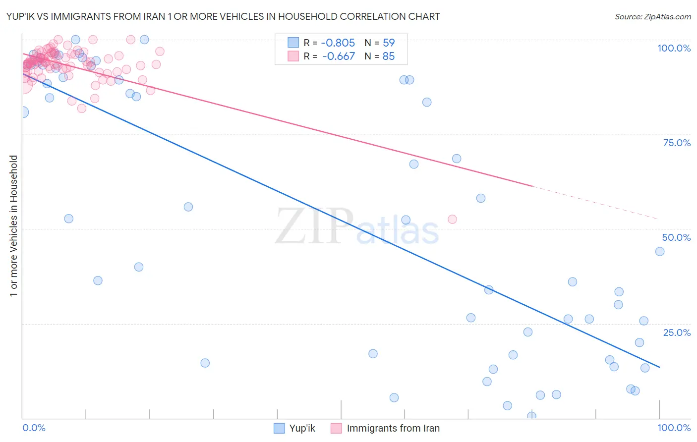 Yup'ik vs Immigrants from Iran 1 or more Vehicles in Household