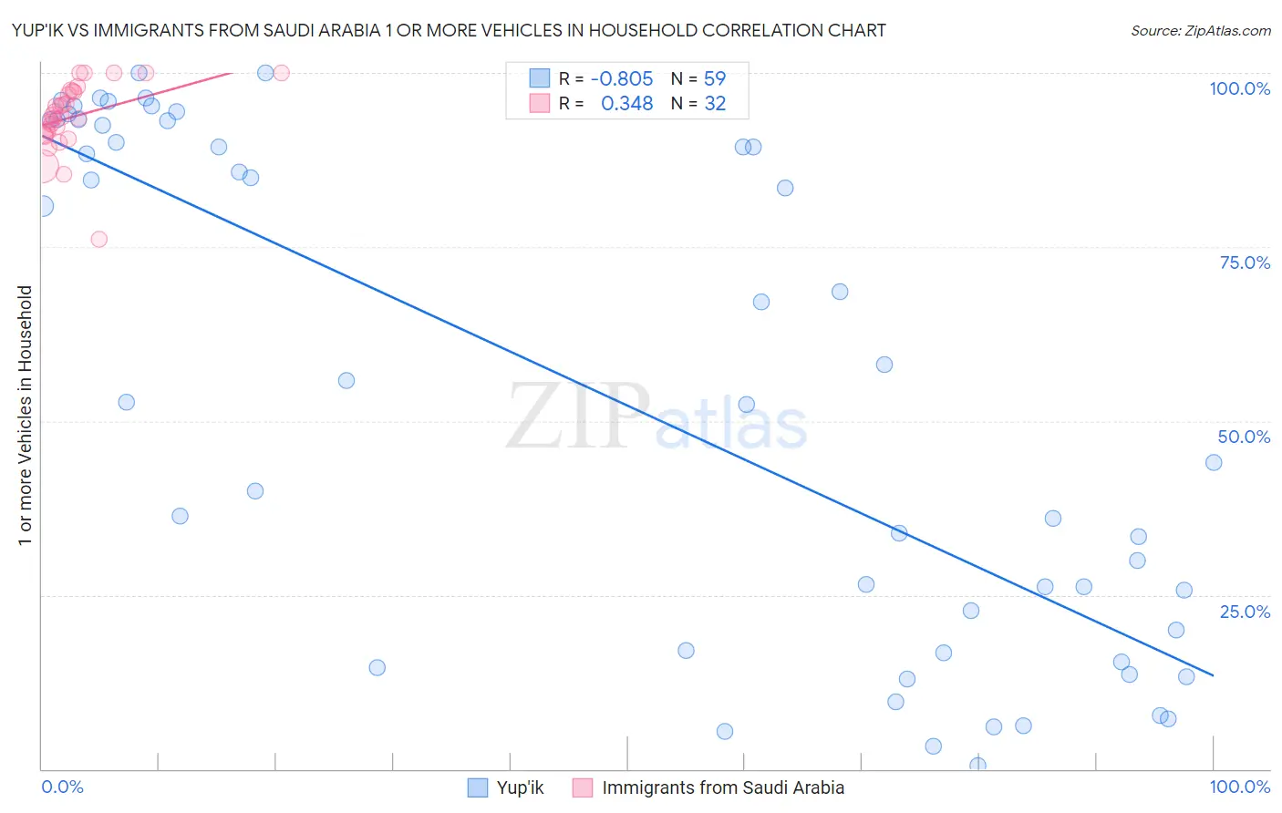 Yup'ik vs Immigrants from Saudi Arabia 1 or more Vehicles in Household