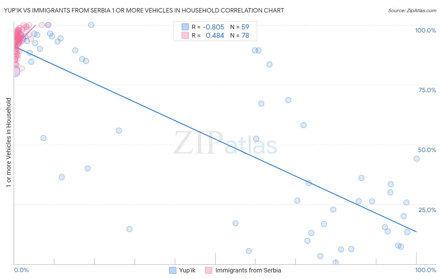 Yup'ik vs Immigrants from Serbia 1 or more Vehicles in Household