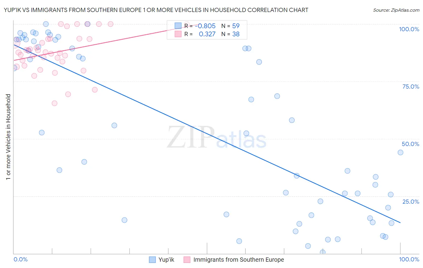 Yup'ik vs Immigrants from Southern Europe 1 or more Vehicles in Household