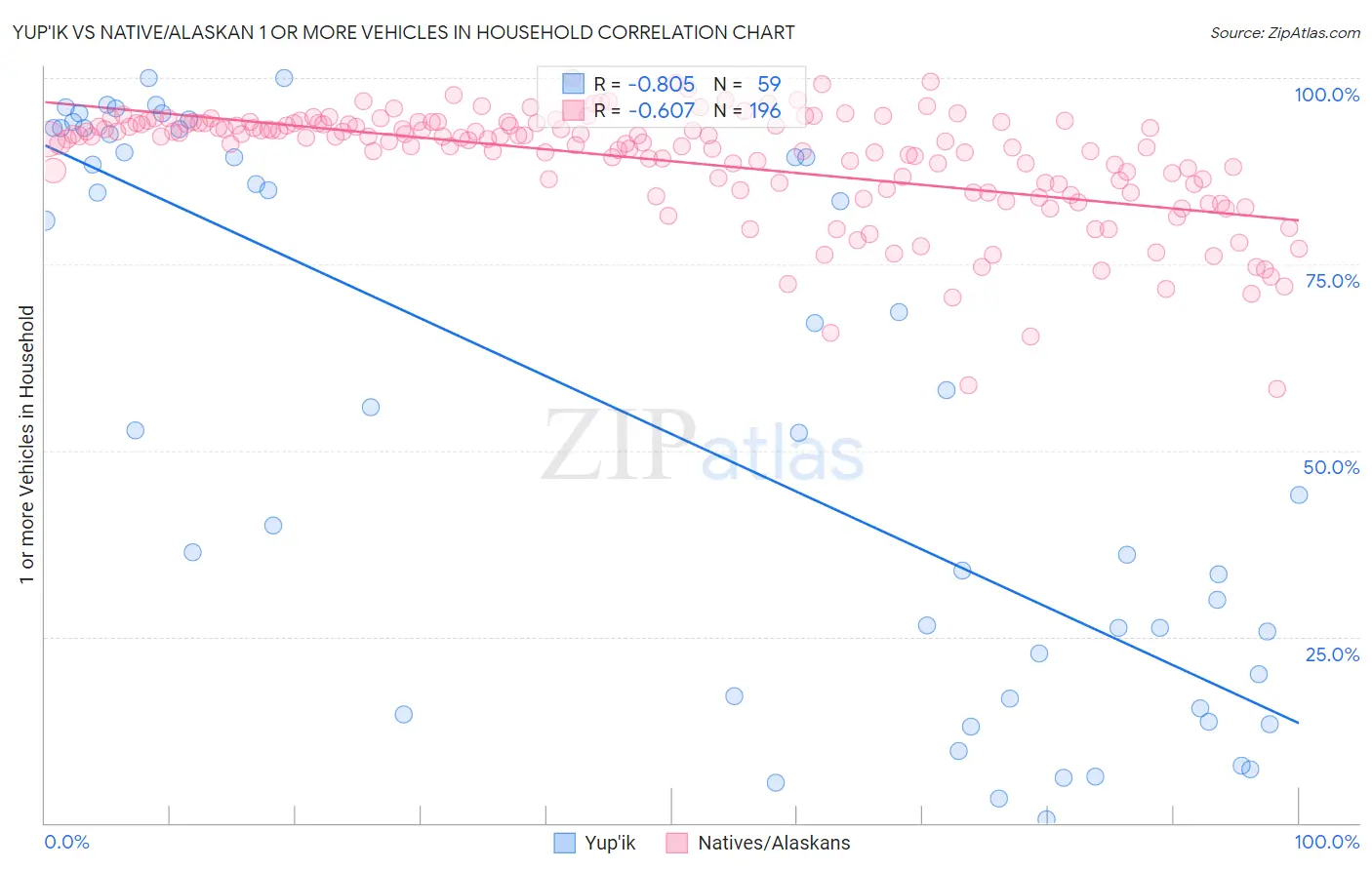 Yup'ik vs Native/Alaskan 1 or more Vehicles in Household