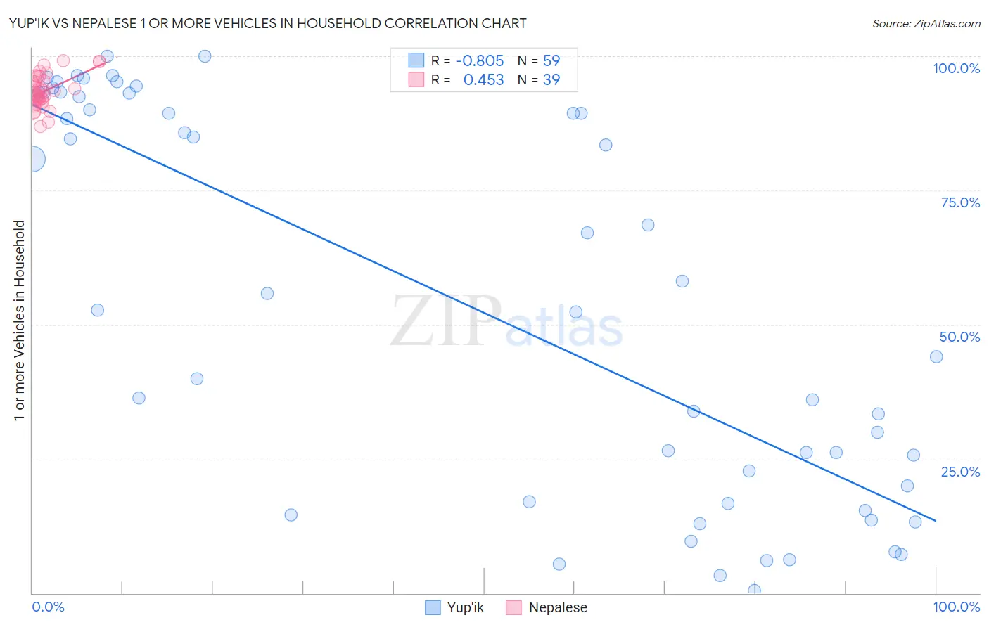 Yup'ik vs Nepalese 1 or more Vehicles in Household