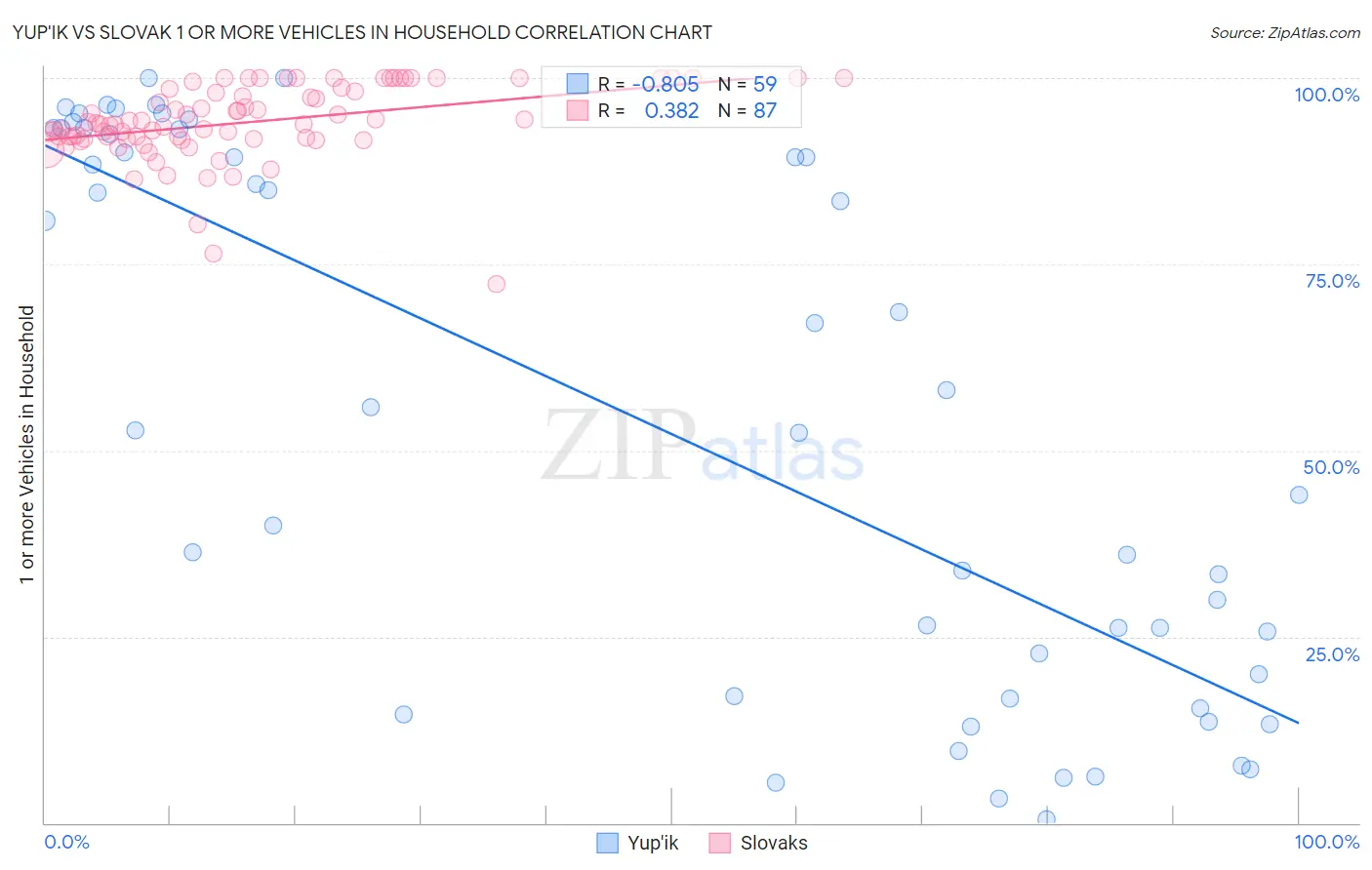 Yup'ik vs Slovak 1 or more Vehicles in Household