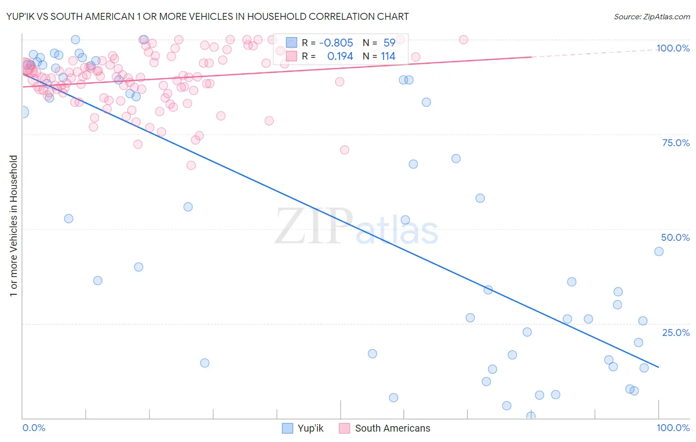 Yup'ik vs South American 1 or more Vehicles in Household