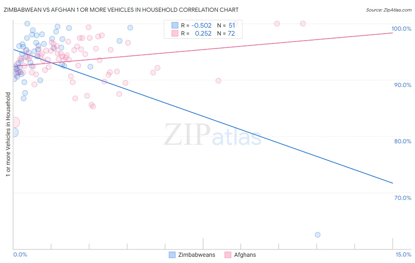 Zimbabwean vs Afghan 1 or more Vehicles in Household