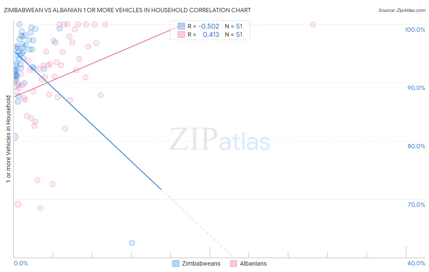 Zimbabwean vs Albanian 1 or more Vehicles in Household