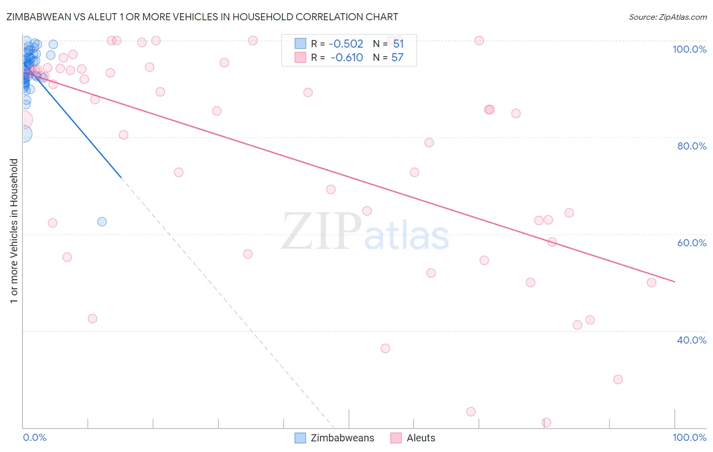 Zimbabwean vs Aleut 1 or more Vehicles in Household