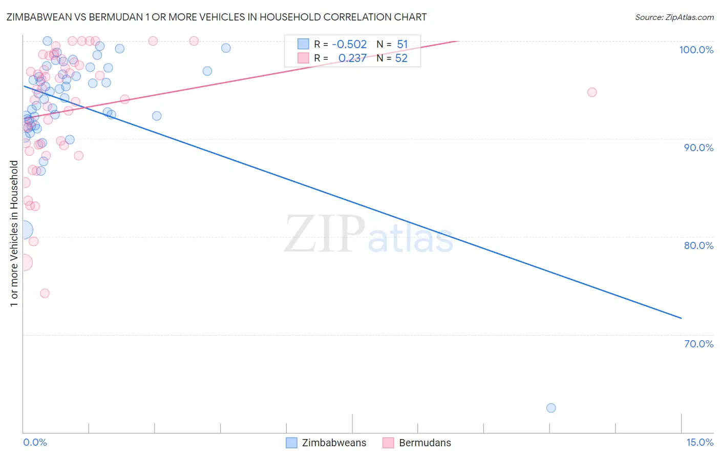 Zimbabwean vs Bermudan 1 or more Vehicles in Household