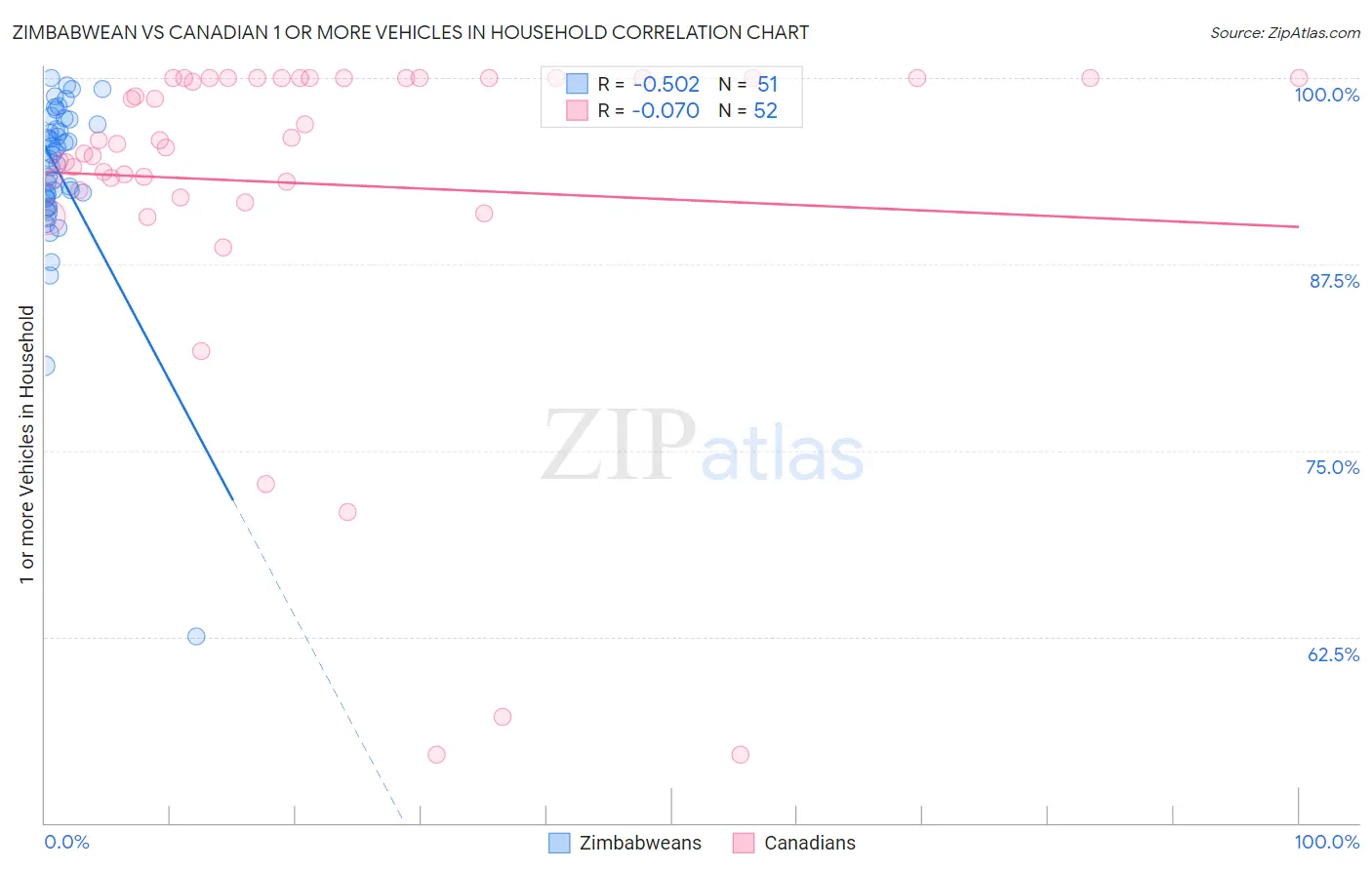 Zimbabwean vs Canadian 1 or more Vehicles in Household
