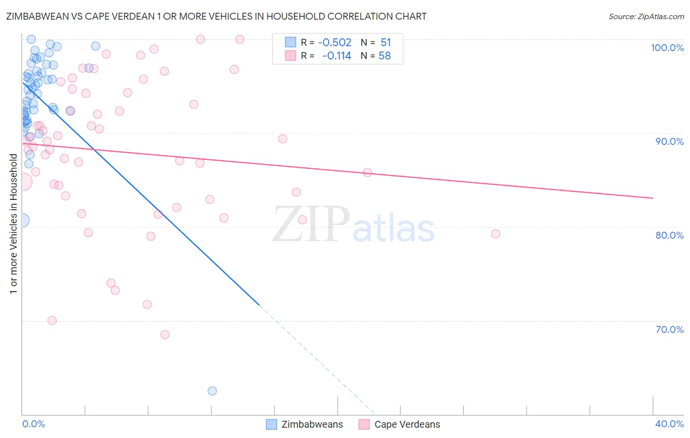 Zimbabwean vs Cape Verdean 1 or more Vehicles in Household