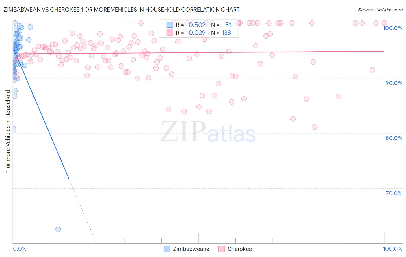 Zimbabwean vs Cherokee 1 or more Vehicles in Household