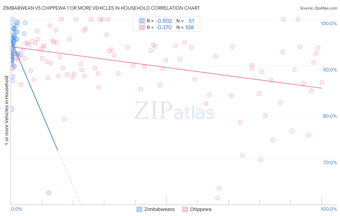 Zimbabwean vs Chippewa 1 or more Vehicles in Household