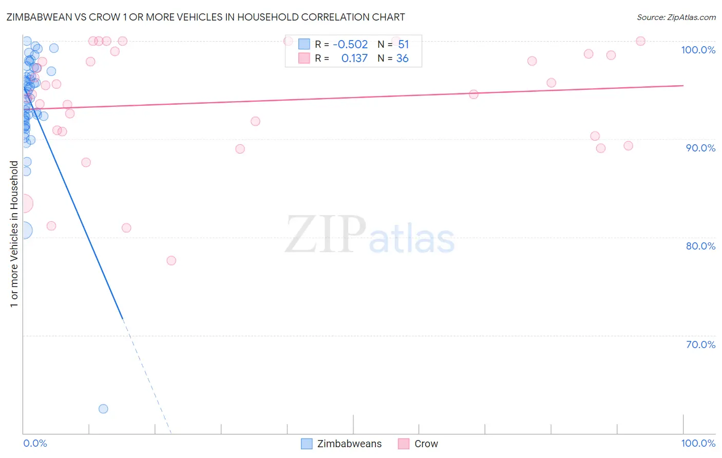 Zimbabwean vs Crow 1 or more Vehicles in Household