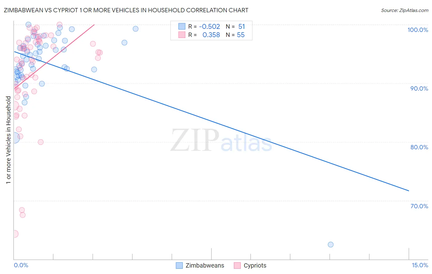 Zimbabwean vs Cypriot 1 or more Vehicles in Household