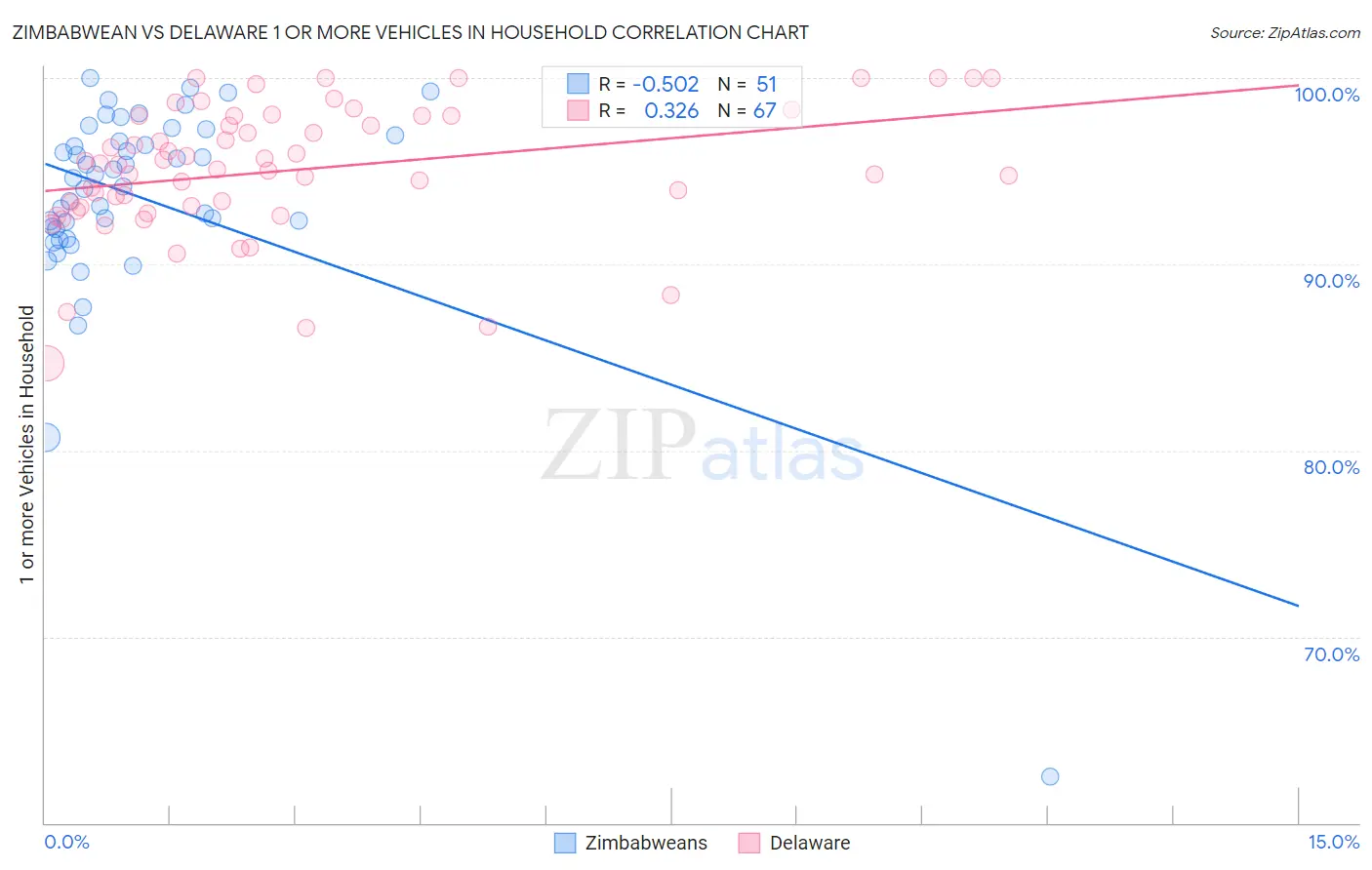 Zimbabwean vs Delaware 1 or more Vehicles in Household