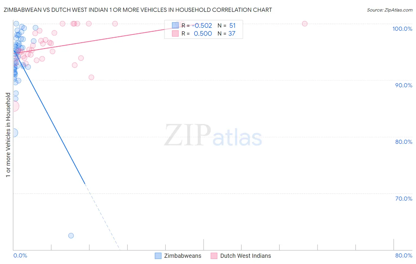 Zimbabwean vs Dutch West Indian 1 or more Vehicles in Household