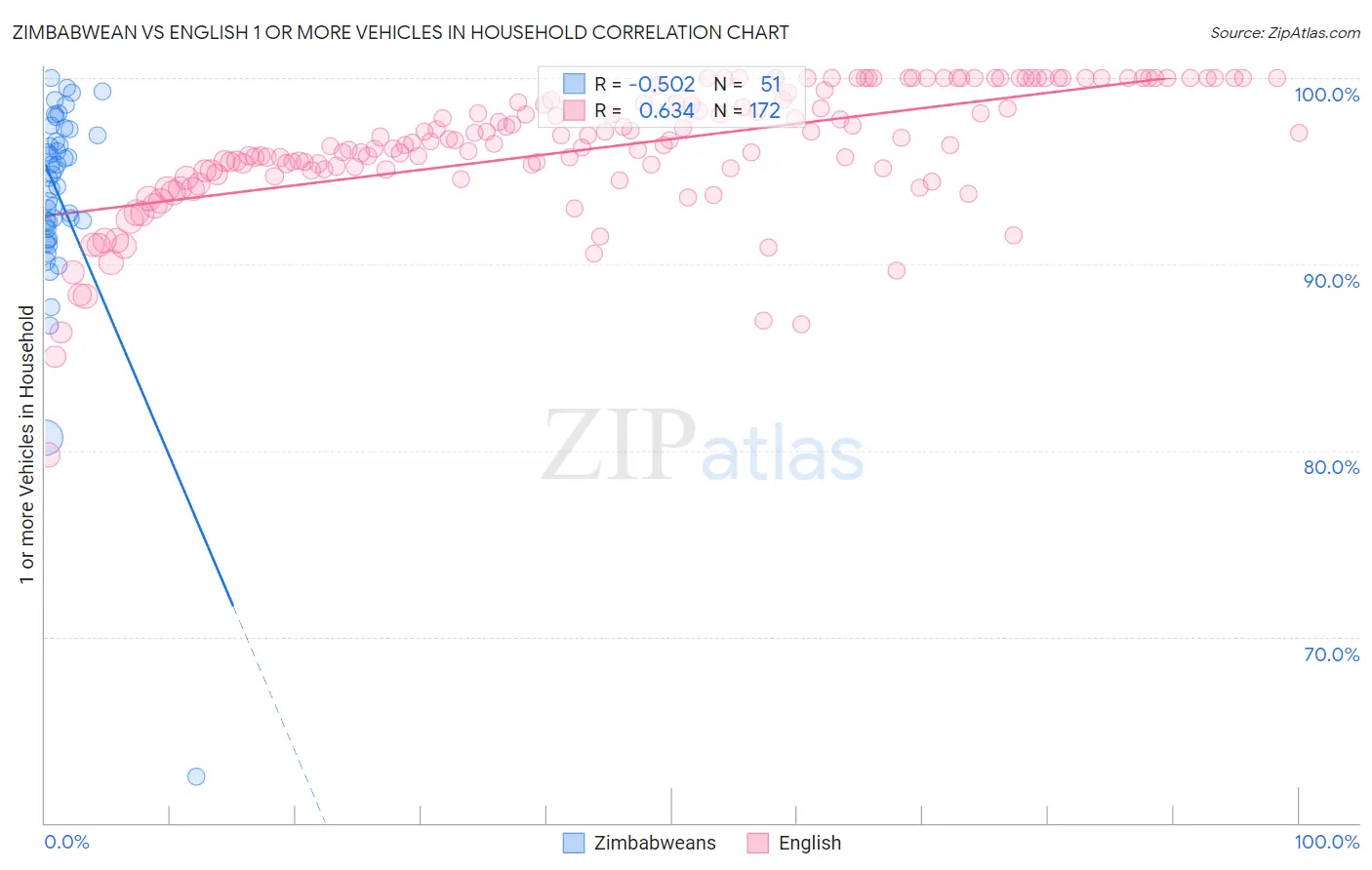 Zimbabwean vs English 1 or more Vehicles in Household