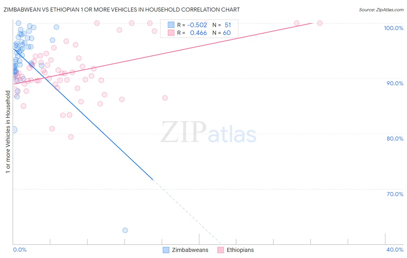 Zimbabwean vs Ethiopian 1 or more Vehicles in Household
