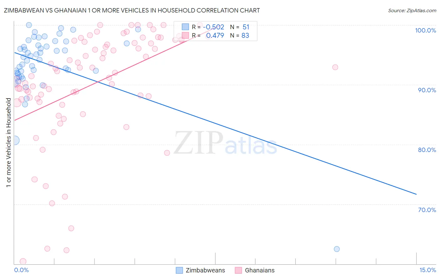 Zimbabwean vs Ghanaian 1 or more Vehicles in Household