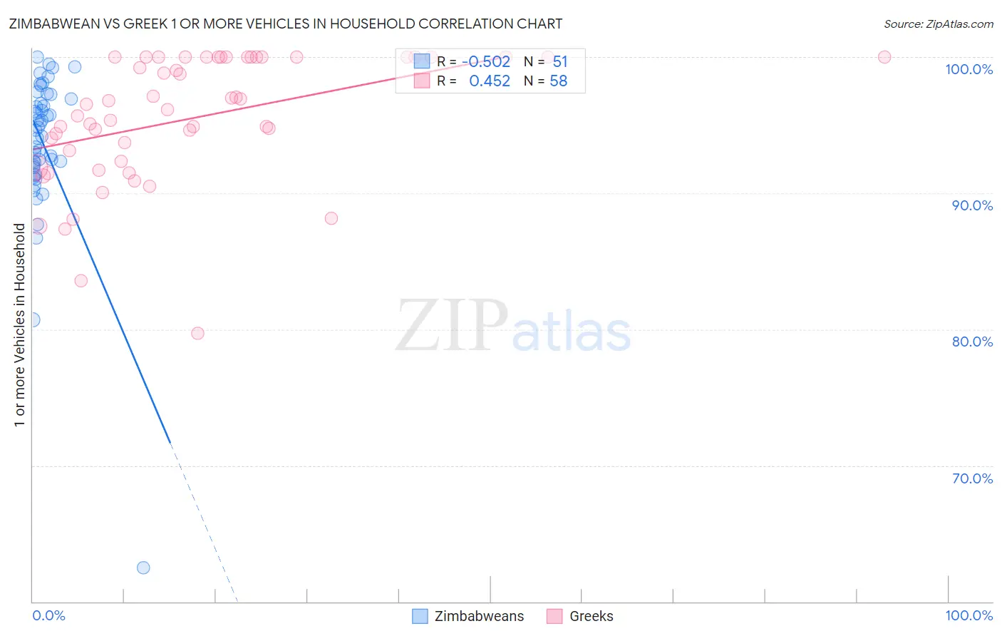 Zimbabwean vs Greek 1 or more Vehicles in Household