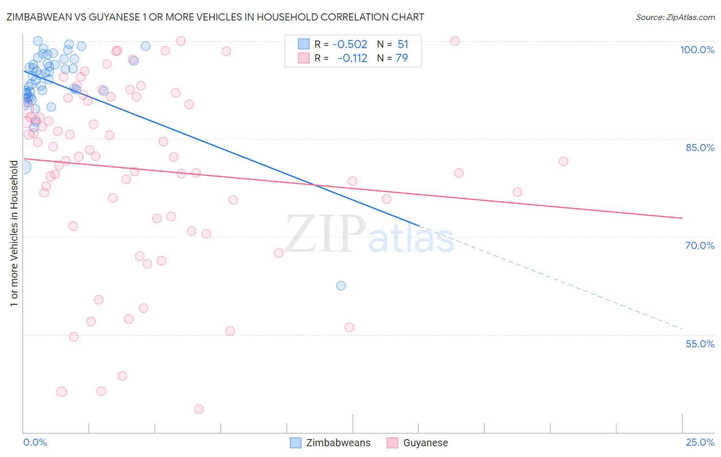 Zimbabwean vs Guyanese 1 or more Vehicles in Household