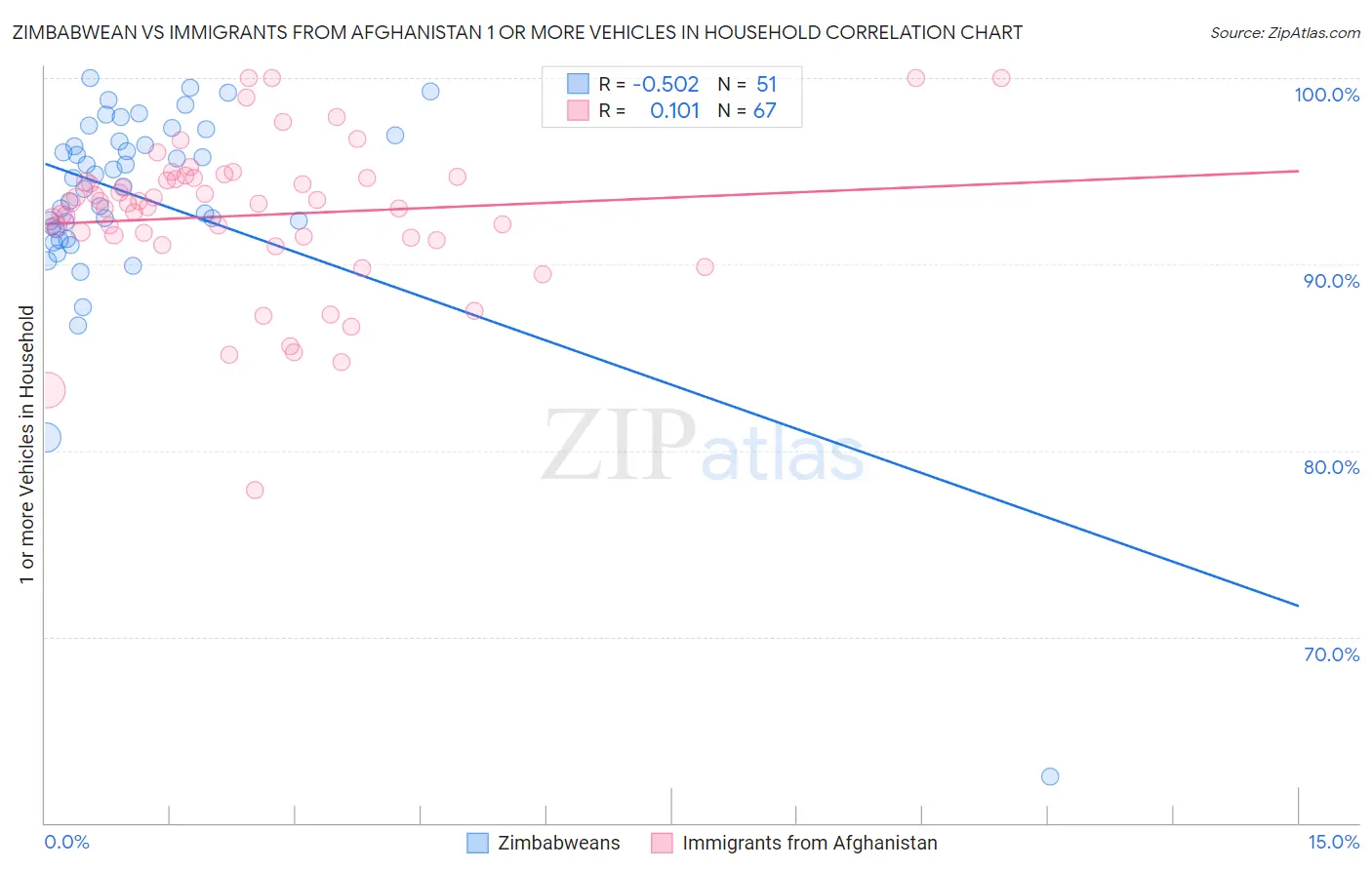 Zimbabwean vs Immigrants from Afghanistan 1 or more Vehicles in Household