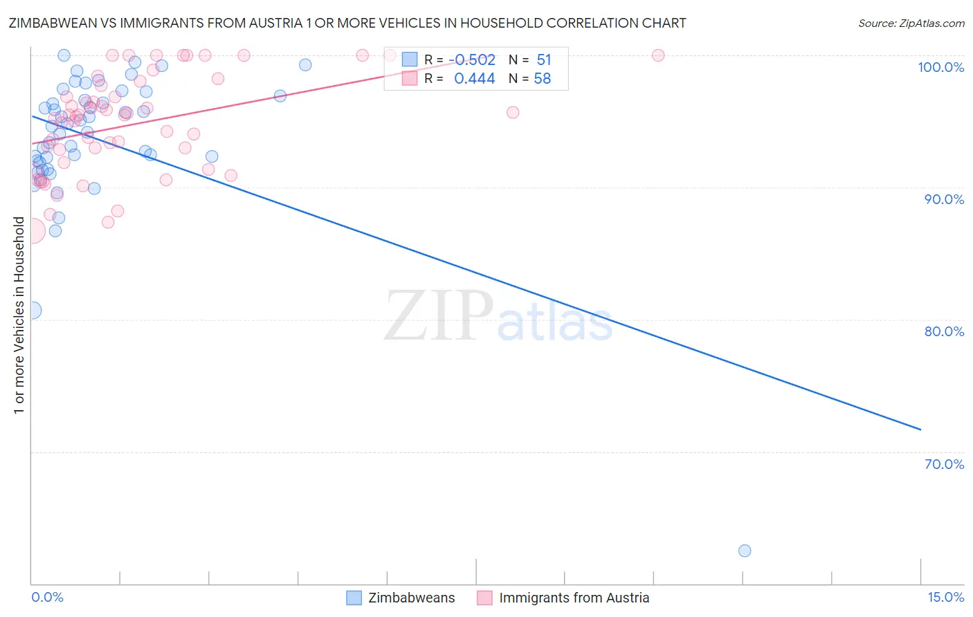 Zimbabwean vs Immigrants from Austria 1 or more Vehicles in Household