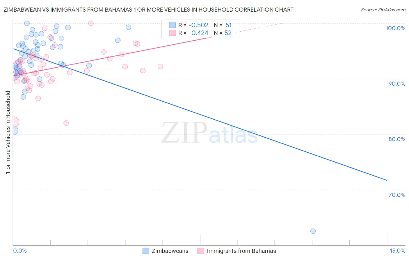 Zimbabwean vs Immigrants from Bahamas 1 or more Vehicles in Household