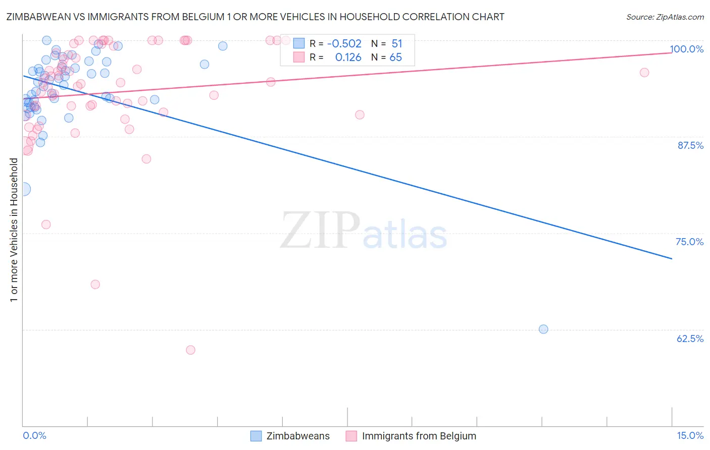 Zimbabwean vs Immigrants from Belgium 1 or more Vehicles in Household