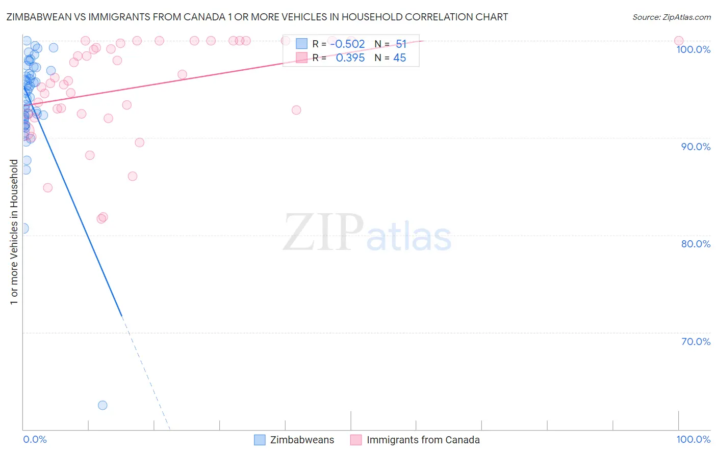 Zimbabwean vs Immigrants from Canada 1 or more Vehicles in Household